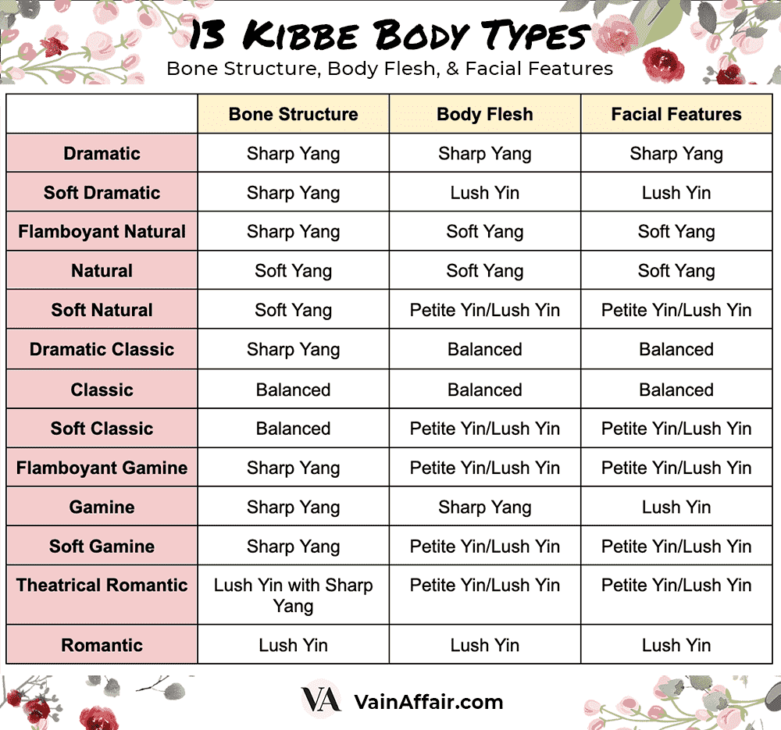 Kibbe Body Types With Bone Structure, Body Flesh, & Facial Features